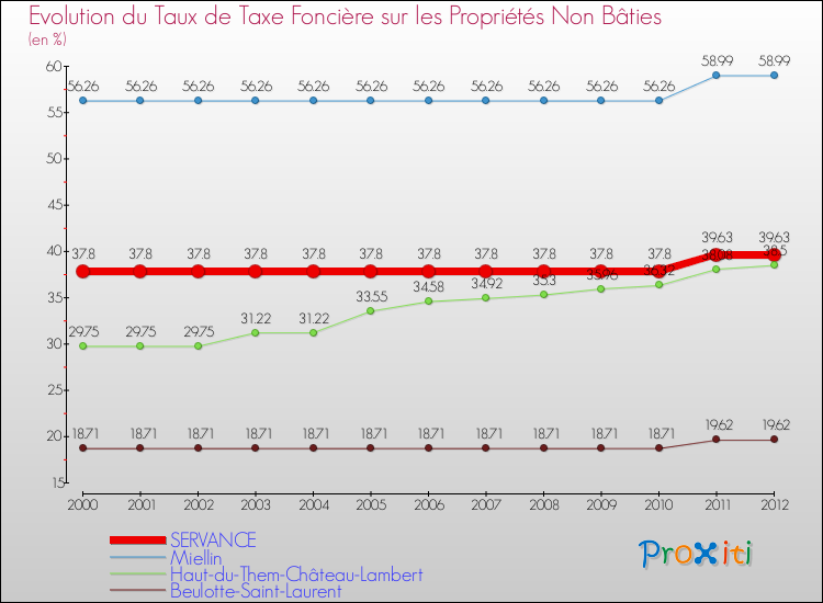Evolution du taux de la taxe foncière sur les immeubles et terrains non batis pour SERVANCE et les communes proches de 2000 à 2012 Comparaison des taux de la taxe foncière sur les immeubles et terrains non batis pour SERVANCE et les communes voisines de 2000 à 2012