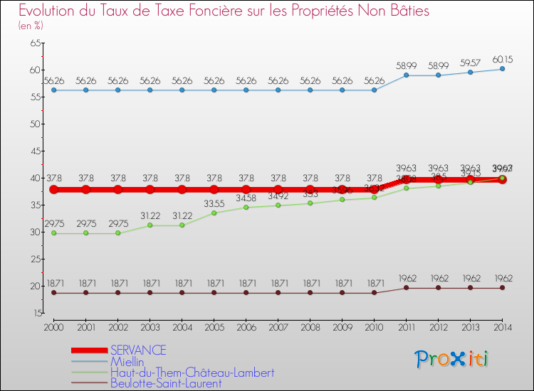 Evolution du taux de la taxe foncière sur les immeubles et terrains non batis pour SERVANCE et les communes proches de 2000 à 2014 Comparaison des taux de la taxe foncière sur les immeubles et terrains non batis pour SERVANCE et les communes voisines de 2000 à 2014