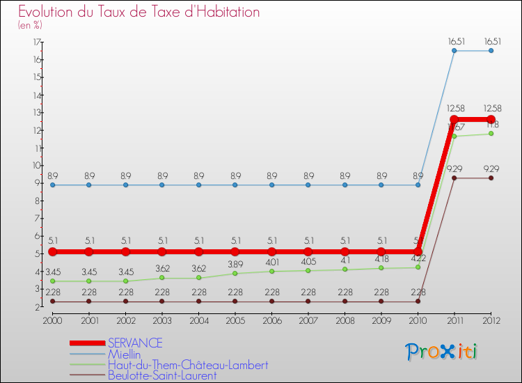 Evolution du taux de la taxe d'habitation pour SERVANCE et les communes proches Comparaison des taux de la taxe d'habitation pour SERVANCE et les communes voisines