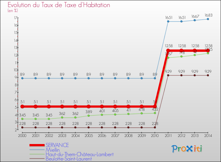 Evolution du taux de la taxe d'habitation pour SERVANCE et les communes proches de 2000 à 2014 Comparaison des taux de la taxe d'habitation pour SERVANCE et les communes voisines de 2000 à 2014