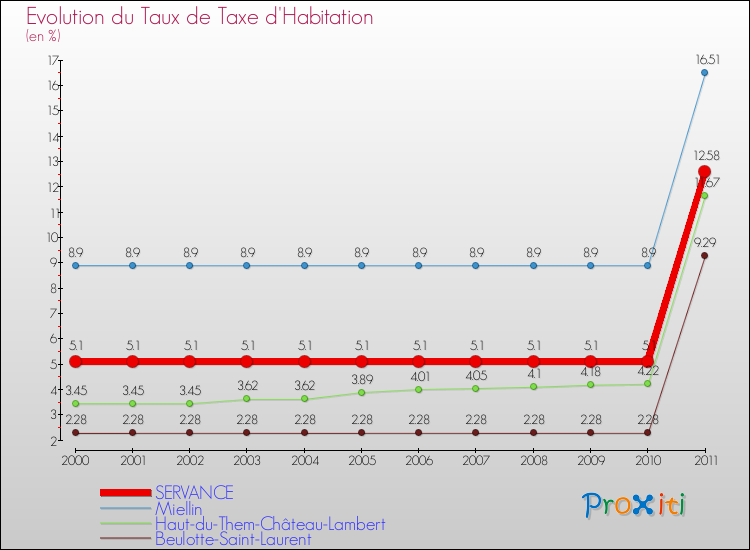 Evolution du taux de la taxe d'habitation pour SERVANCE et les communes proches Comparaison des taux de la taxe d'habitation pour SERVANCE et les communes voisines
