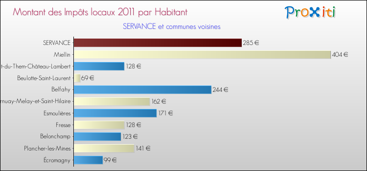 Montant des impôts locaux par Habitant pour SERVANCE et les communes proches Comparaison des impôts locaux par habitant pour SERVANCE et les communes voisines