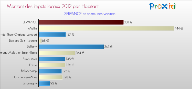 Montant des impôts locaux par Habitant pour SERVANCE et les communes proches Comparaison des impôts locaux par habitant pour SERVANCE et les communes voisines