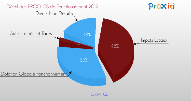 Décomposition du Budget de Fonctionnement 2012 de la commune de SERVANCE Budget de Fonctionnement 2012 pour la commune de SERVANCE