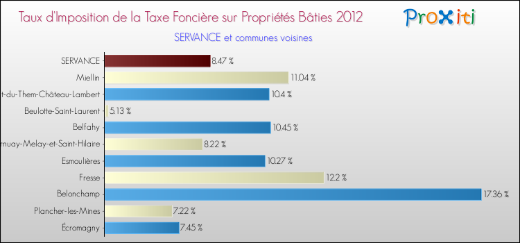 Taux d'imposition de la taxe foncière sur le bati 2012 pour SERVANCE et les communes proches Comparaison des taux d'imposition de la taxe foncière sur le bati 2012 pour SERVANCE et les communes voisines