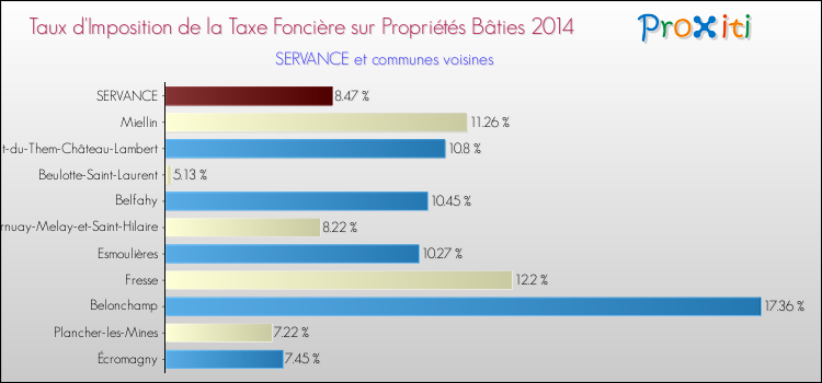 Taux d'imposition de la taxe foncière sur le bati 2014 pour SERVANCE et les communes proches Comparaison des taux d'imposition de la taxe foncière sur le bati 2014 pour SERVANCE et les communes voisines