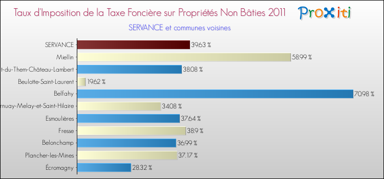 Taux d'imposition de la taxe foncière sur les immeubles et terrains non batis 2011 pour SERVANCE et les communes proches Comparaison des taux d'imposition de la taxe foncière sur les immeubles et terrains non batis 2011 pour SERVANCE et les communes voisines