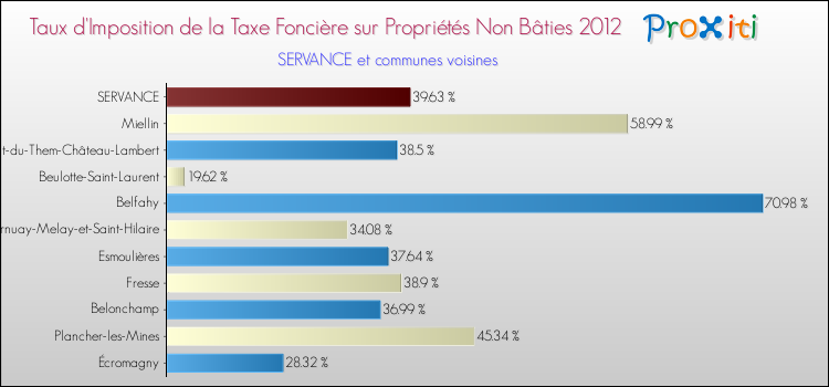 Taux d'imposition de la taxe foncière sur les immeubles et terrains non batis 2012 pour SERVANCE et les communes proches Comparaison des taux d'imposition de la taxe foncière sur les immeubles et terrains non batis 2012 pour SERVANCE et les communes voisines