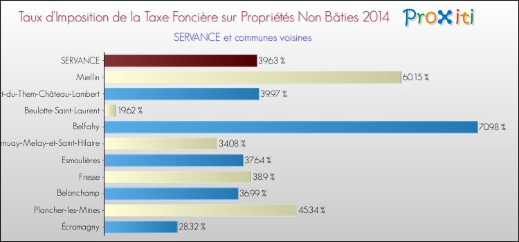 Taux d'imposition de la taxe foncière sur les immeubles et terrains non batis 2014 pour SERVANCE et les communes proches Comparaison des taux d'imposition de la taxe foncière sur les immeubles et terrains non batis 2014 pour SERVANCE et les communes voisines