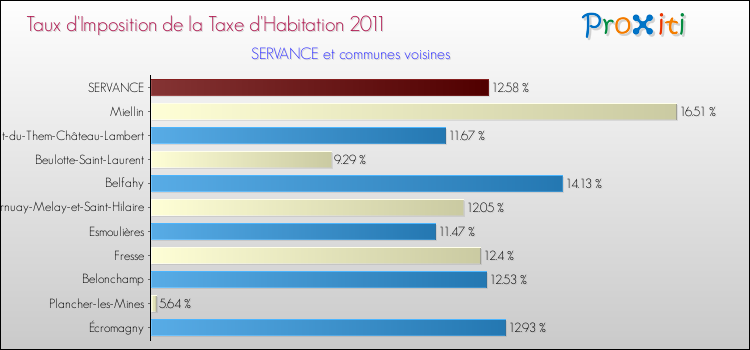 Taux d'imposition de la taxe d'habitation 2011 pour SERVANCE et les communes proches Comparaison des taux d'imposition de la taxe d'habitation 2011 pour SERVANCE et les communes voisines