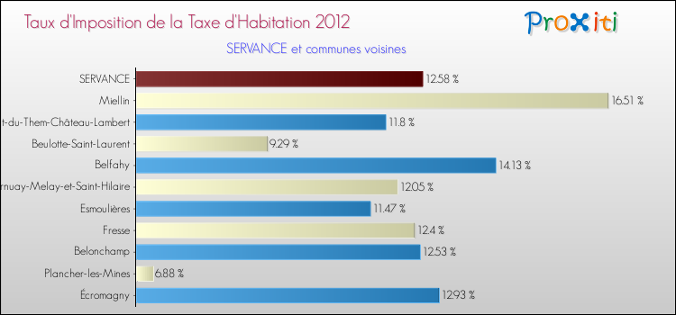 Taux d'imposition de la taxe d'habitation 2012 pour SERVANCE et les communes proches Comparaison des taux d'imposition de la taxe d'habitation 2012 pour SERVANCE et les communes voisines
