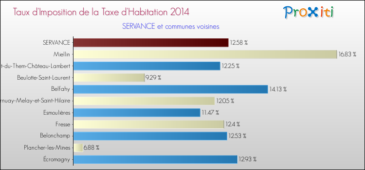 Taux d'imposition de la taxe d'habitation 2014 pour SERVANCE et les communes proches Comparaison des taux d'imposition de la taxe d'habitation 2014 pour SERVANCE et les communes voisines