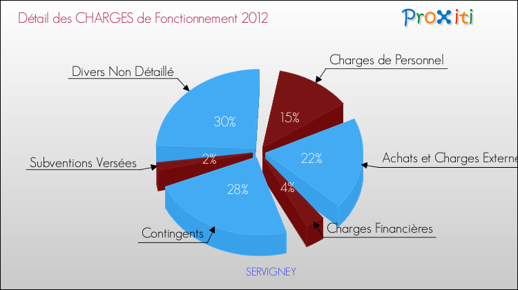 Décomposition des Charges de Fonctionnement 2012 de la commune de SERVIGNEY Charges de Fonctionnement 2012 pour la commune de SERVIGNEY