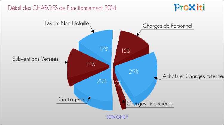 Décomposition des Charges de Fonctionnement 2014 de la commune de SERVIGNEY Charges de Fonctionnement 2014 pour la commune de SERVIGNEY