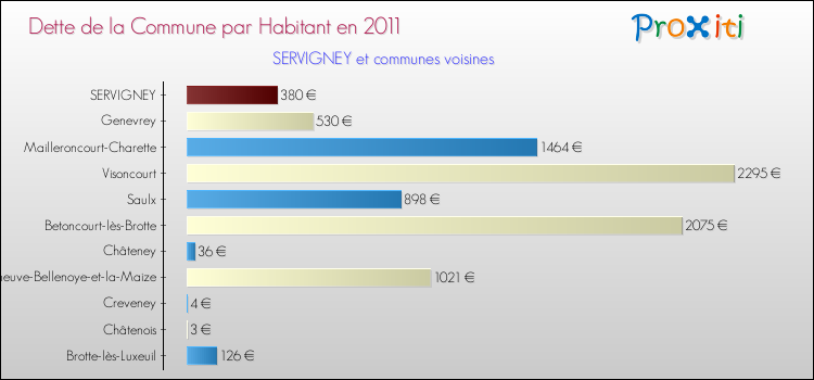 Dette par habitant de la commune en 2011 pour SERVIGNEY et les communes proches Comparaison de la dette par habitant de la commune en 2011 pour SERVIGNEY et les communes voisines