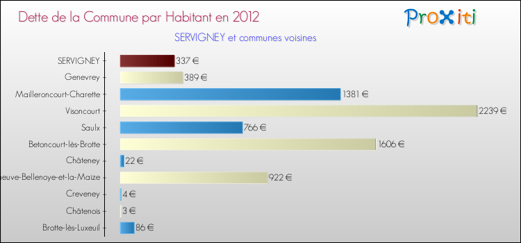 Dette par habitant de la commune en 2012 pour SERVIGNEY et les communes proches Comparaison de la dette par habitant de la commune en 2012 pour SERVIGNEY et les communes voisines