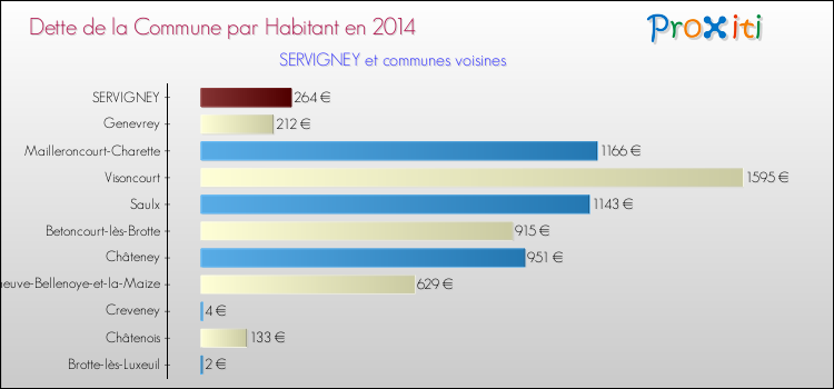 Dette par habitant de la commune en 2014 pour SERVIGNEY et les communes proches Comparaison de la dette par habitant de la commune en 2014 pour SERVIGNEY et les communes voisines