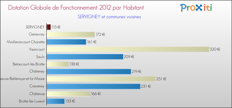 Montant des dotations globales de fonctionnement DGF par Habitant pour SERVIGNEY et les communes proches Comparaison des des dotations globales de fonctionnement DGF par habitant pour SERVIGNEY et les communes voisines