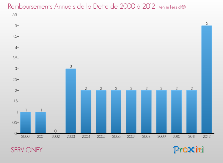 Evolution de l'annuité de la dette pour la commune de SERVIGNEY de 2000 à 2012 Annuités de la dette pour SERVIGNEY de 2000 à 2012