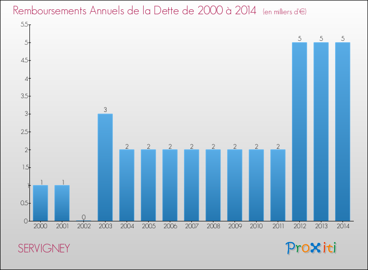Evolution de l'annuité de la dette pour la commune de SERVIGNEY de 2000 à 2014 Annuités de la dette pour SERVIGNEY de 2000 à 2014