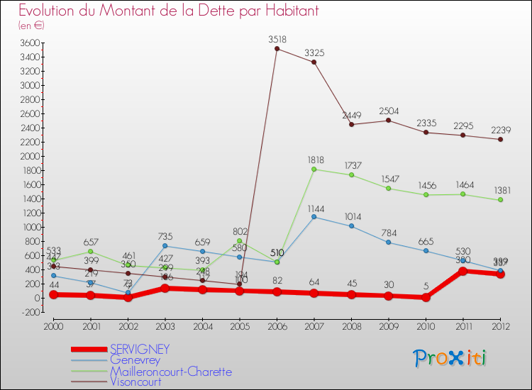 Evolution de la dette par habitant pour la commune de SERVIGNEY et les communes proches de 2000 à 2012 Comparaison de la dette par habitant pour SERVIGNEY et les communes voisines de 2000 à 2012