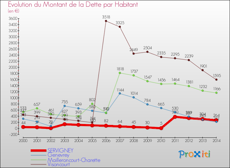 Evolution de la dette par habitant pour la commune de SERVIGNEY et les communes proches de 2000 à 2014 Comparaison de la dette par habitant pour SERVIGNEY et les communes voisines de 2000 à 2014