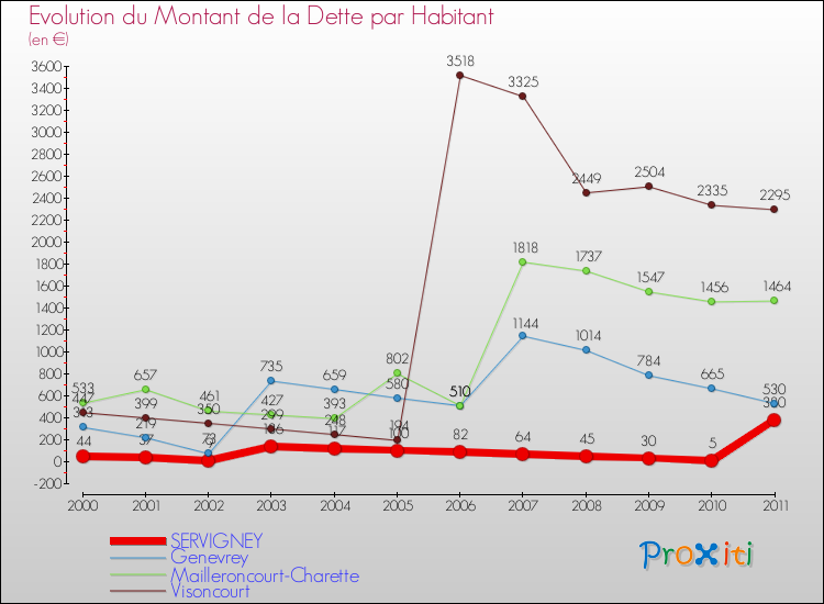 Evolution de la dette par habitant pour la commune de SERVIGNEY et les communes proches Comparaison de la dette par habitant pour SERVIGNEY et les communes voisines
