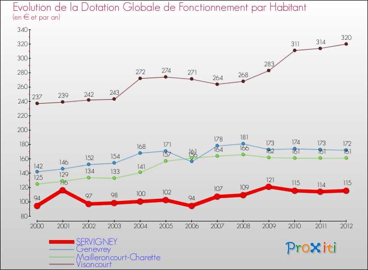 Evolution et montant de la dotation globale de fonctionnement par Habitant pour SERVIGNEY et les communes proches Comparaison des dotations globales de fonctionnement par habitant pour SERVIGNEY et les communes voisines