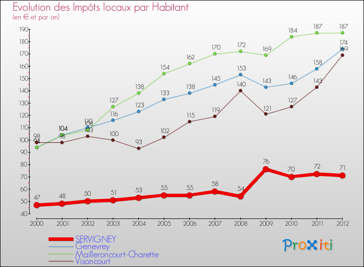 Evolution et montant des impôts locaux par Habitant pour SERVIGNEY et les communes proches Comparaison des impôts locaux par habitant pour SERVIGNEY et les communes voisines