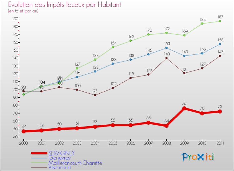 Evolution et montant des impôts locaux par Habitant pour SERVIGNEY et les communes proches Comparaison des impôts locaux par habitant pour SERVIGNEY et les communes voisines
