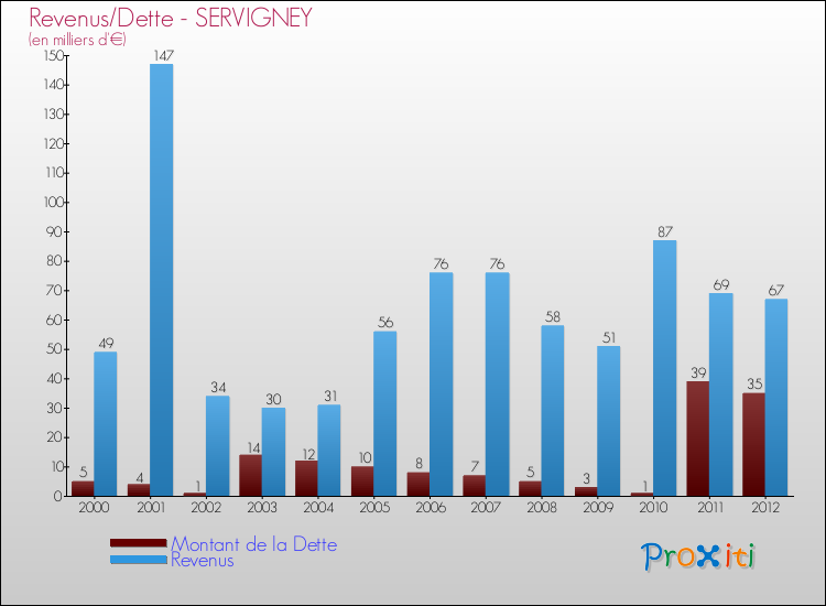 Evolution comparée de la dette et des revenus pour la commune de SERVIGNEY de 2000 à 2012 Comparaison de la dette et des revenus pour SERVIGNEY de 2000 à 2012