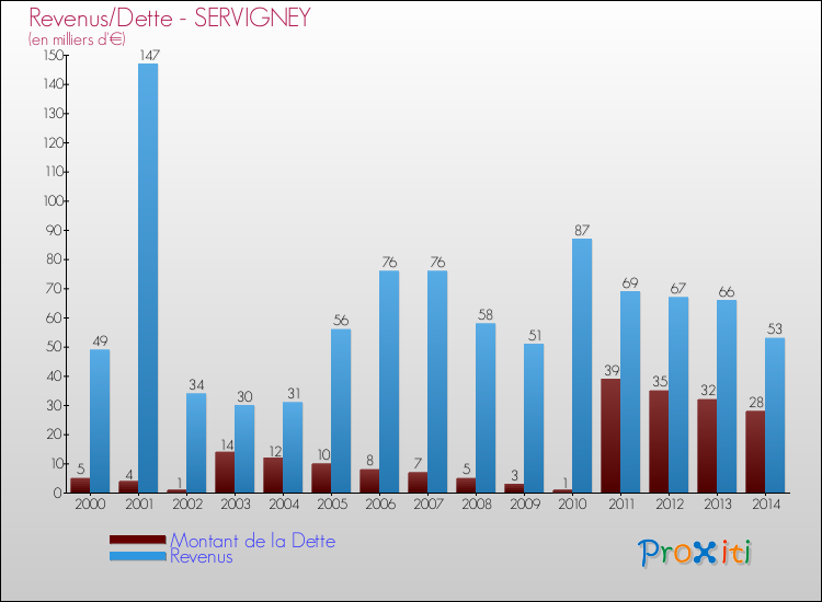 Evolution comparée de la dette et des revenus pour la commune de SERVIGNEY de 2000 à 2014 Comparaison de la dette et des revenus pour SERVIGNEY de 2000 à 2014