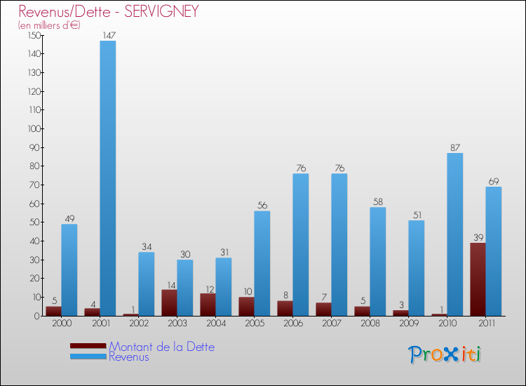 Evolution comparée de la dette et des revenus pour la commune de SERVIGNEY de 2000 à 2011 Comparaison de la dette et des revenus pour SERVIGNEY de 2000 à 2011