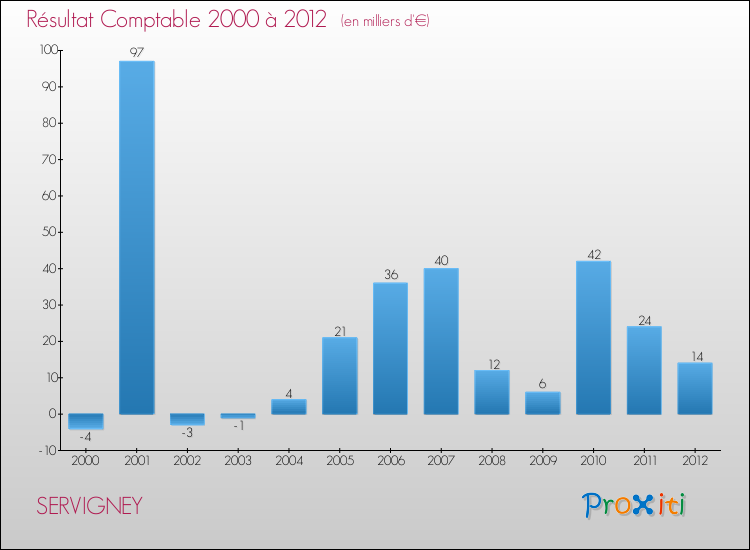 Evolution du résultat comptable pour la commune de SERVIGNEY de 2000 à 2012 Evolution du résultat comptable pour SERVIGNEY de 2000 à 2012