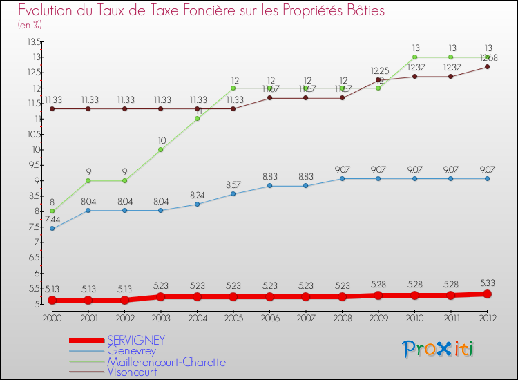 Evolution du taux de la taxe foncière sur le bati pour SERVIGNEY et les communes proches de 2000 à 2012 Comparaison des taux de taxe foncière sur le bati pour SERVIGNEY et les communes voisines de 2000 à 2012