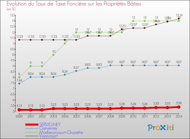 Evolution du taux de la taxe foncière sur le bati pour SERVIGNEY et les communes proches de 2000 à 2014 Comparaison des taux de taxe foncière sur le bati pour SERVIGNEY et les communes voisines de 2000 à 2014