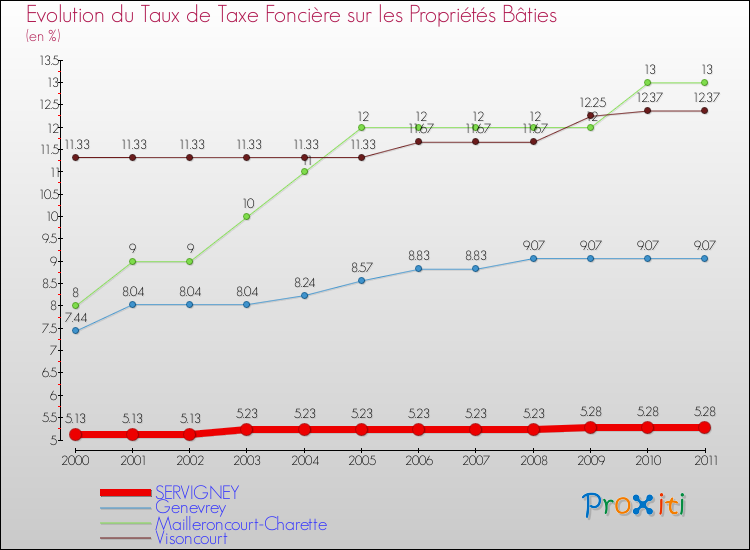 Evolution du taux de la taxe foncière sur le bati pour SERVIGNEY et les communes proches Comparaison des taux de taxe foncière sur le bati pour SERVIGNEY et les communes voisines