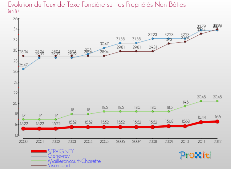 Evolution du taux de la taxe foncière sur les immeubles et terrains non batis pour SERVIGNEY et les communes proches de 2000 à 2012 Comparaison des taux de la taxe foncière sur les immeubles et terrains non batis pour SERVIGNEY et les communes voisines de 2000 à 2012