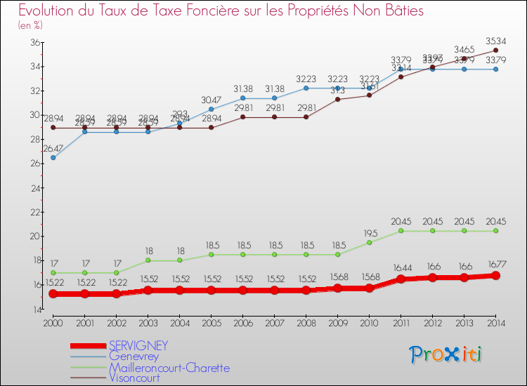 Evolution du taux de la taxe foncière sur les immeubles et terrains non batis pour SERVIGNEY et les communes proches de 2000 à 2014 Comparaison des taux de la taxe foncière sur les immeubles et terrains non batis pour SERVIGNEY et les communes voisines de 2000 à 2014