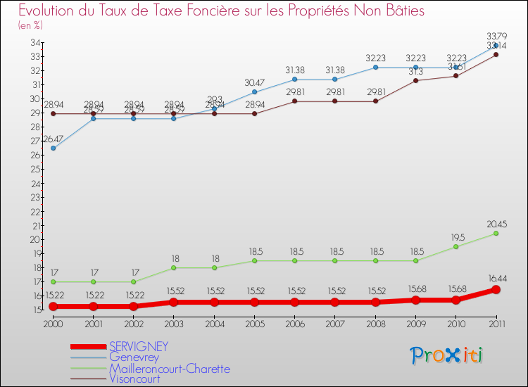 Evolution du taux de la taxe foncière sur les immeubles et terrains non batis pour SERVIGNEY et les communes proches Comparaison des taux de la taxe foncière sur les immeubles et terrains non batis pour SERVIGNEY et les communes voisines
