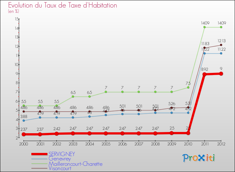 Evolution du taux de la taxe d'habitation pour SERVIGNEY et les communes proches Comparaison des taux de la taxe d'habitation pour SERVIGNEY et les communes voisines