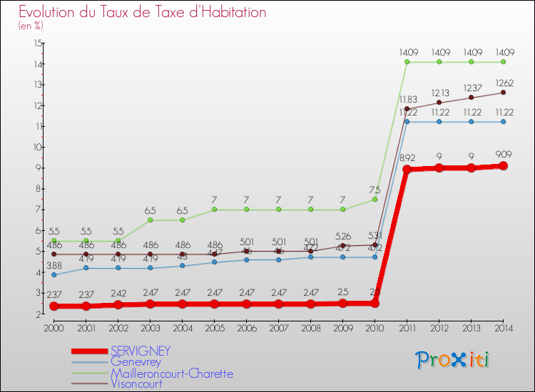 Evolution du taux de la taxe d'habitation pour SERVIGNEY et les communes proches de 2000 à 2014 Comparaison des taux de la taxe d'habitation pour SERVIGNEY et les communes voisines de 2000 à 2014