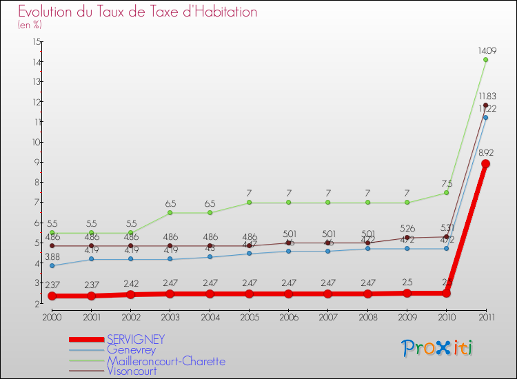 Evolution du taux de la taxe d'habitation pour SERVIGNEY et les communes proches Comparaison des taux de la taxe d'habitation pour SERVIGNEY et les communes voisines