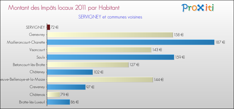 Montant des impôts locaux par Habitant pour SERVIGNEY et les communes proches Comparaison des impôts locaux par habitant pour SERVIGNEY et les communes voisines