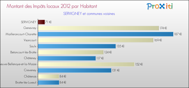 Montant des impôts locaux par Habitant pour SERVIGNEY et les communes proches Comparaison des impôts locaux par habitant pour SERVIGNEY et les communes voisines