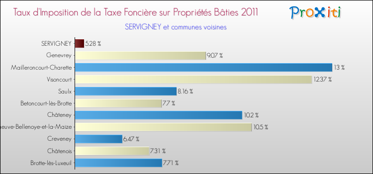 Taux d'imposition de la taxe foncière sur le bati 2011 pour SERVIGNEY et les communes proches Comparaison des taux d'imposition de la taxe foncière sur le bati 2011 pour SERVIGNEY et les communes voisines