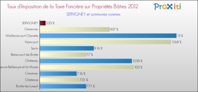 Taux d'imposition de la taxe foncière sur le bati 2012 pour SERVIGNEY et les communes proches Comparaison des taux d'imposition de la taxe foncière sur le bati 2012 pour SERVIGNEY et les communes voisines