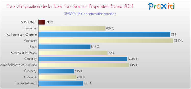 Taux d'imposition de la taxe foncière sur le bati 2014 pour SERVIGNEY et les communes proches Comparaison des taux d'imposition de la taxe foncière sur le bati 2014 pour SERVIGNEY et les communes voisines