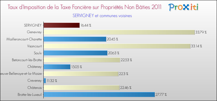 Taux d'imposition de la taxe foncière sur les immeubles et terrains non batis 2011 pour SERVIGNEY et les communes proches Comparaison des taux d'imposition de la taxe foncière sur les immeubles et terrains non batis 2011 pour SERVIGNEY et les communes voisines