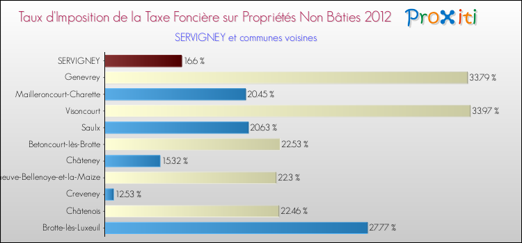 Taux d'imposition de la taxe foncière sur les immeubles et terrains non batis 2012 pour SERVIGNEY et les communes proches Comparaison des taux d'imposition de la taxe foncière sur les immeubles et terrains non batis 2012 pour SERVIGNEY et les communes voisines